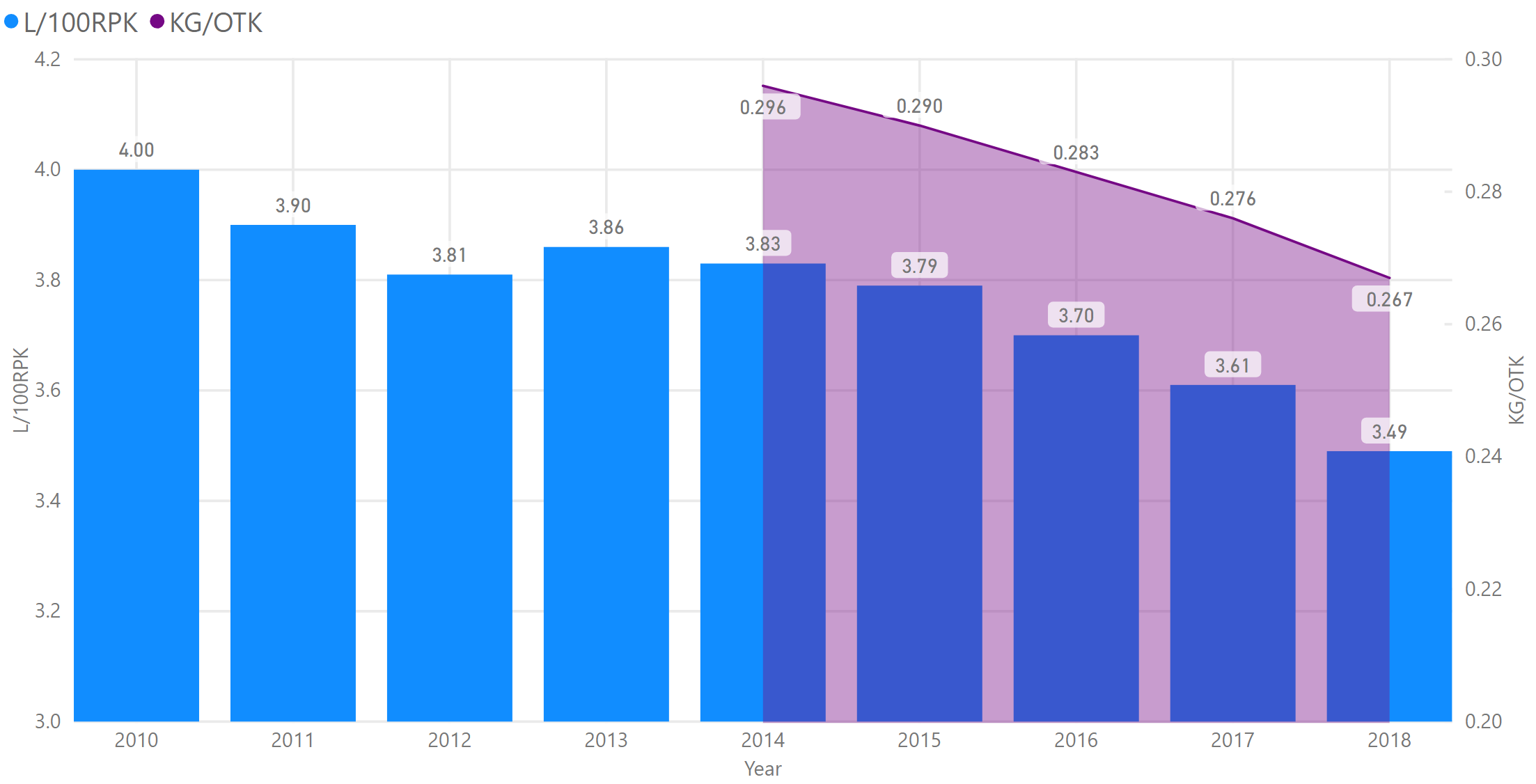 OTK and 100RPK fuel efficiency graph